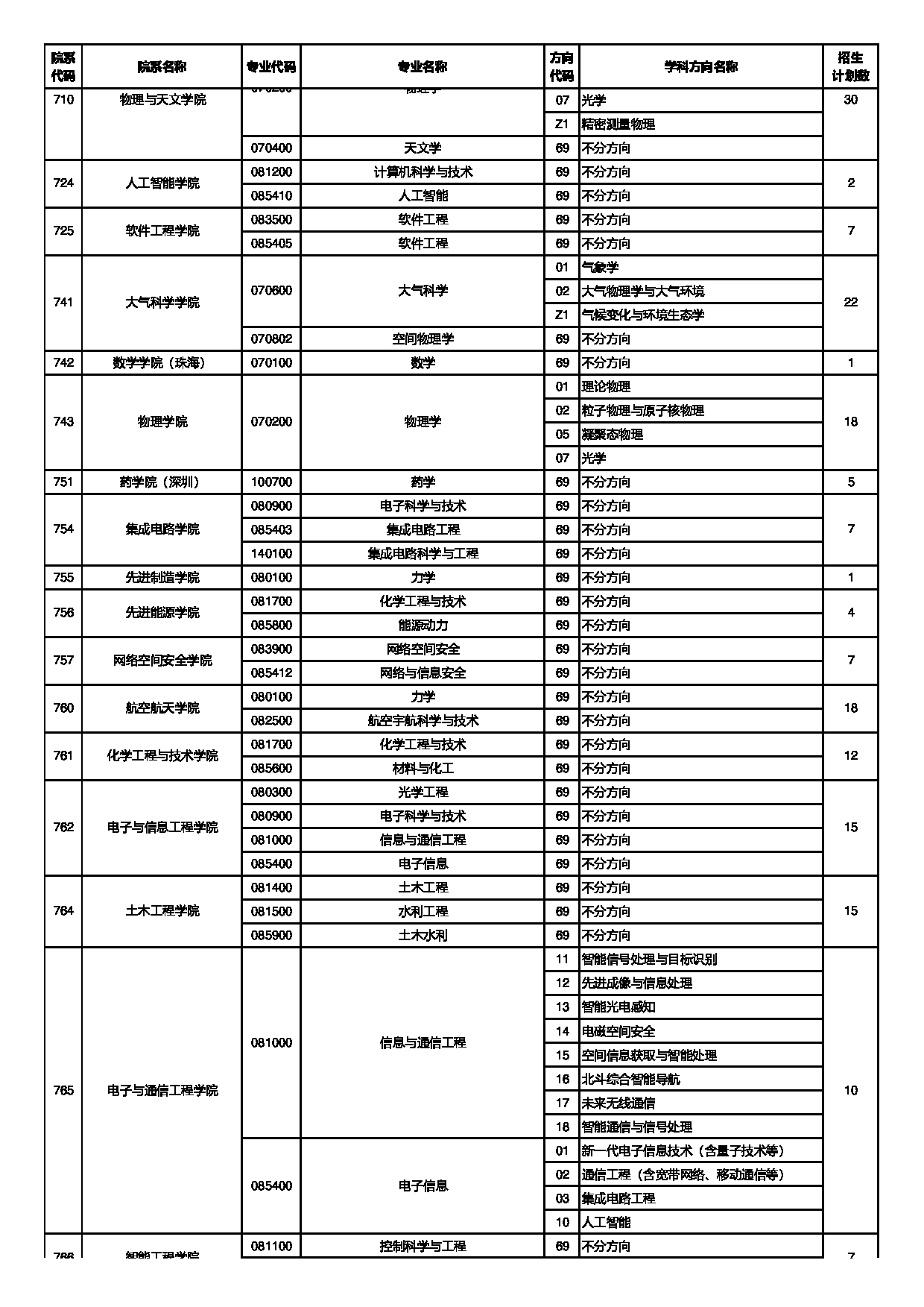 中山大学2025年招收免试研究生(含直博生)招生专业目录第16页 中山大学2025年招收免试研究生(含直博生)招生专业目录第16页