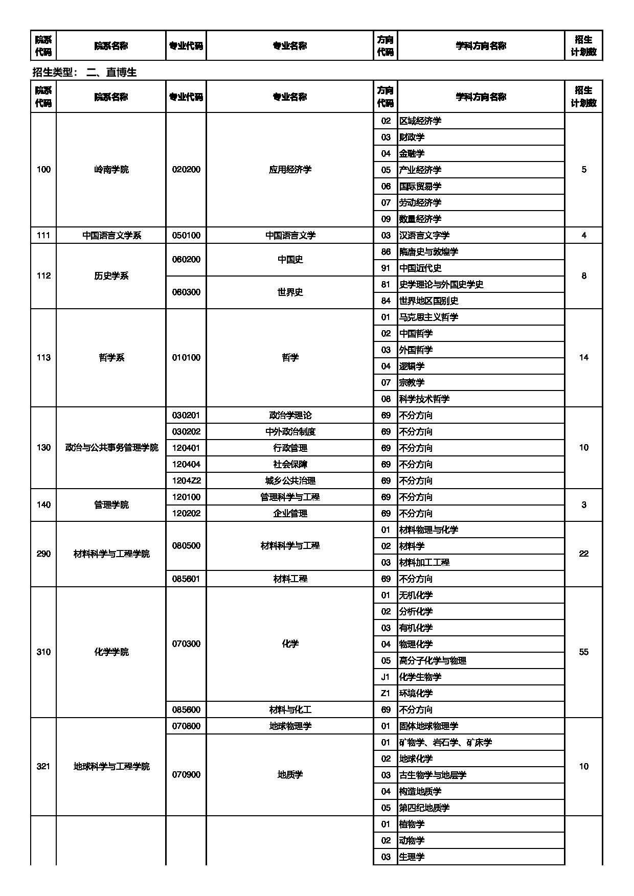 中山大学2025年招收免试研究生(含直博生)招生专业目录第14页 中山大学2025年招收免试研究生(含直博生)招生专业目录第14页