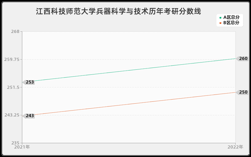 江西科技师范大学兵器科学与技术历年考研分数线 江西科技师范大学兵器科学与技术历年考研分数线