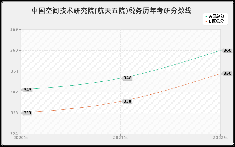 中国空间技术研究院(航天五院)税务历年考研分数线 中国空间技术研究院(航天五院)税务历年考研分数线