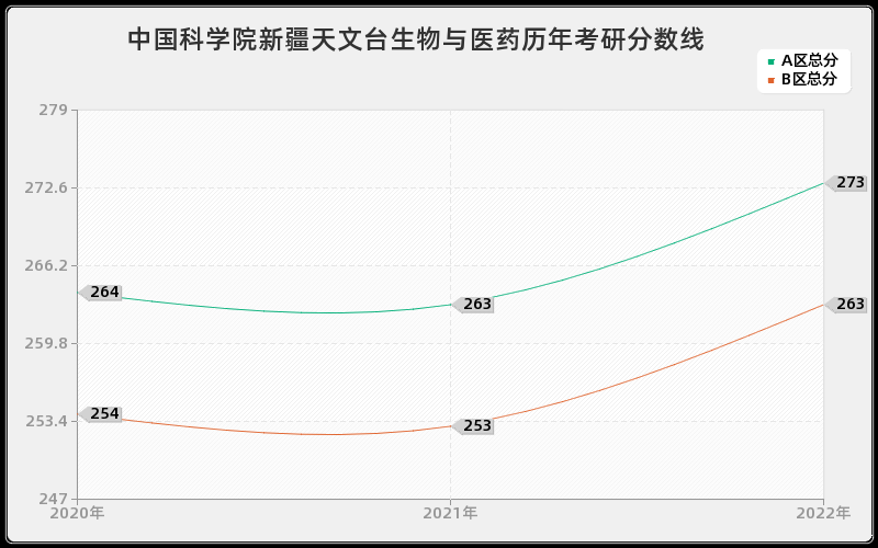 中国科学院新疆天文台生物与医药历年考研分数线 中国科学院新疆天文台生物与医药历年考研分数线