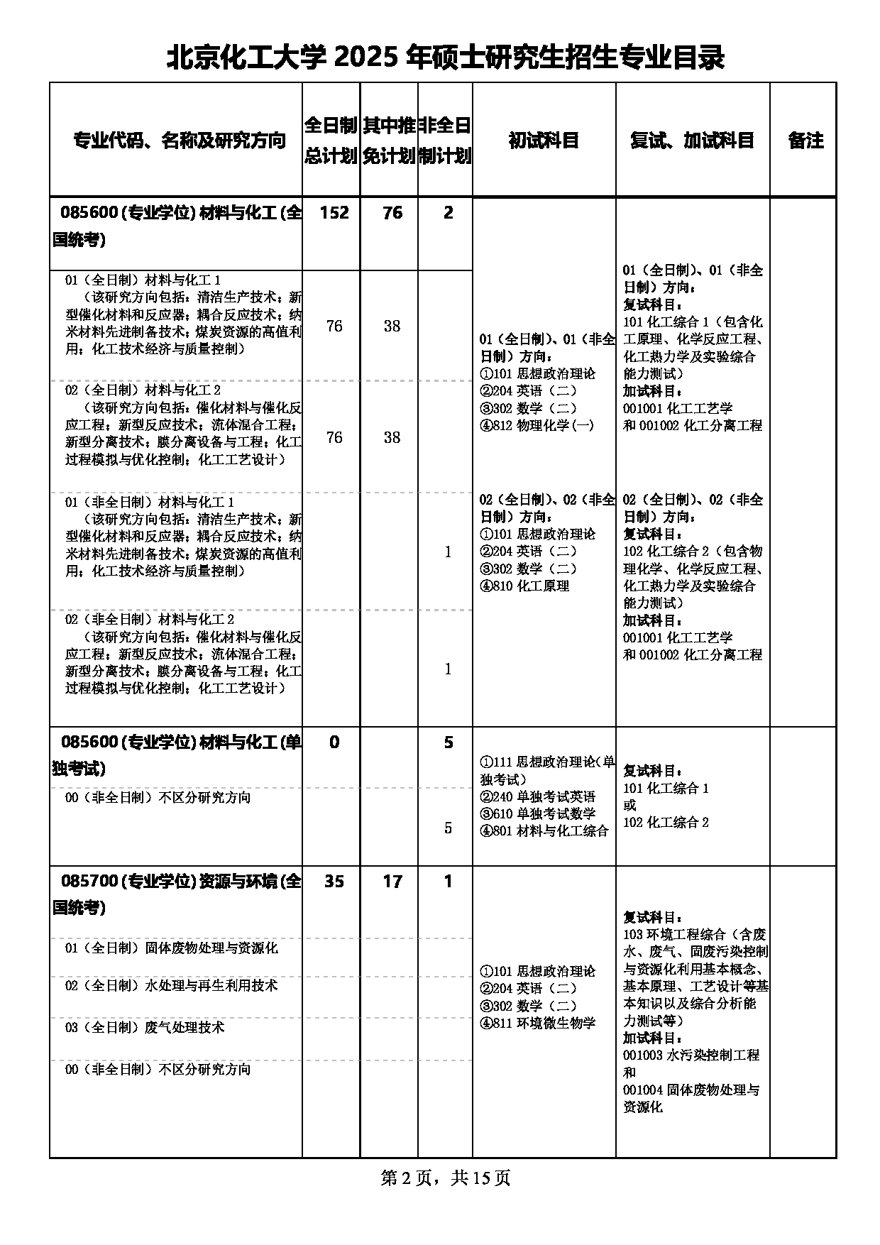 2025专业目录:北京化工大学2025年硕士研究生招生专业目录第2页 2025专业目录:北京化工大学2025年硕士研究生招生专业目录第2页