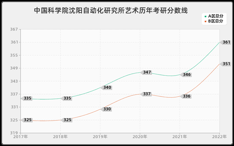 中国科学院沈阳自动化研究所艺术历年考研分数线 中国科学院沈阳自动化研究所艺术历年考研分数线
