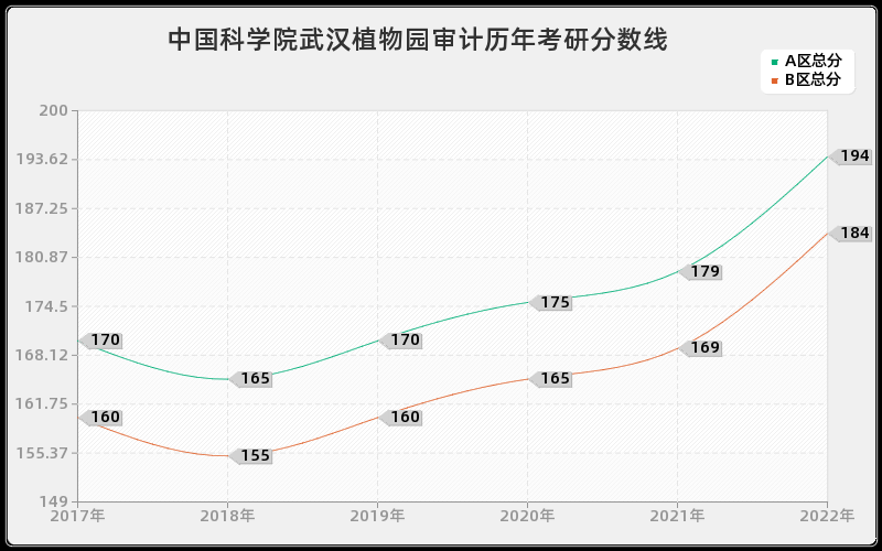 中国科学院武汉植物园审计历年考研分数线 中国科学院武汉植物园审计历年考研分数线
