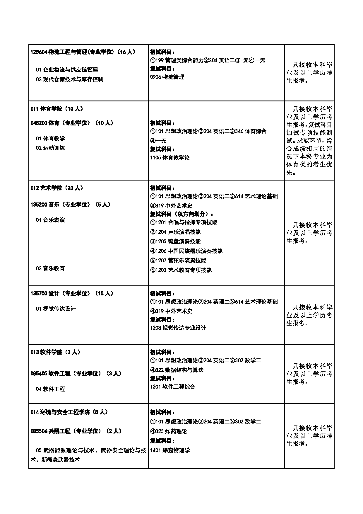2025专业目录:中北大学2025年硕士研究生招生专业目录第17页 2025专业目录:中北大学2025年硕士研究生招生专业目录第17页