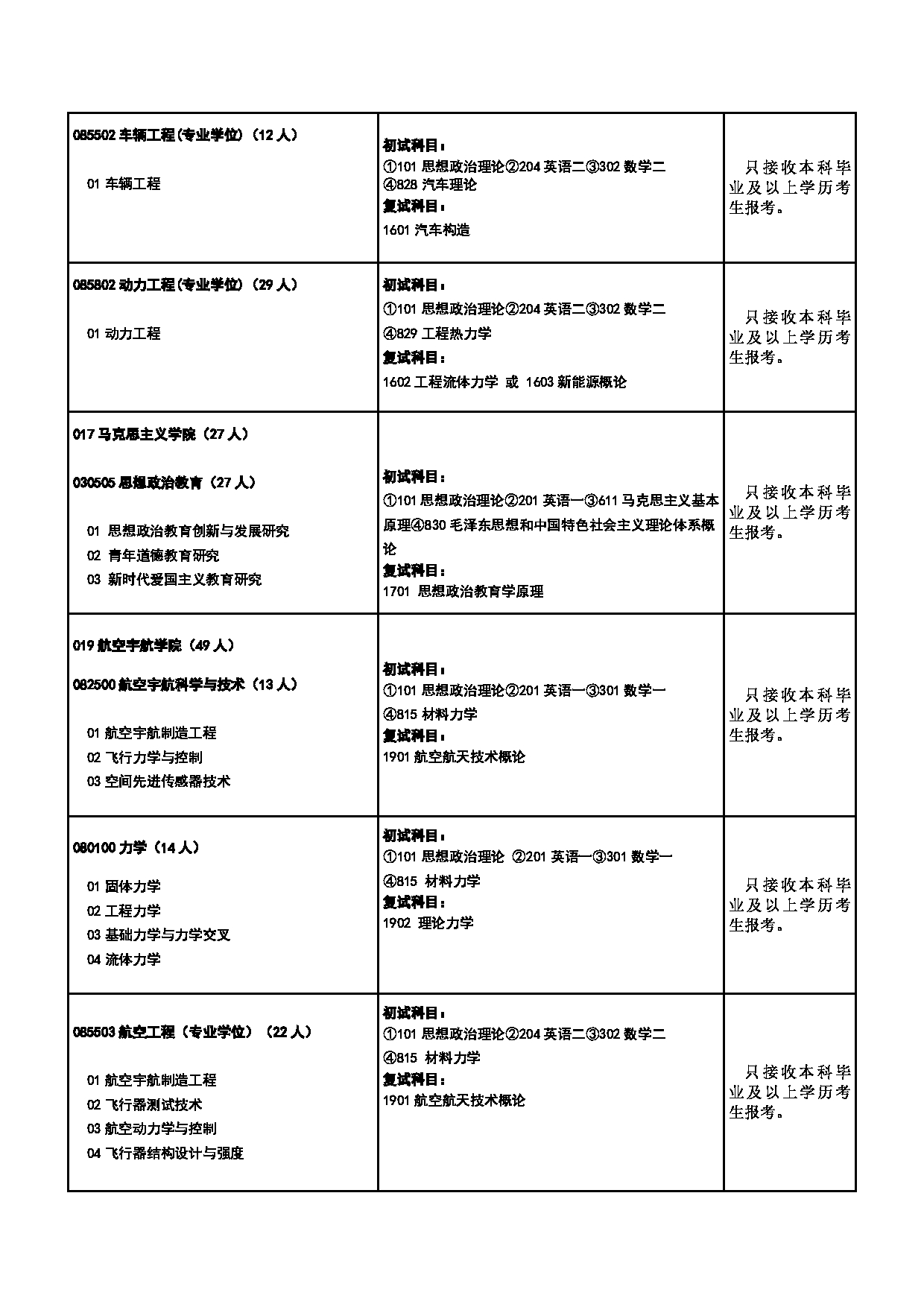 2025专业目录:中北大学2025年硕士研究生招生专业目录第11页 2025专业目录:中北大学2025年硕士研究生招生专业目录第11页