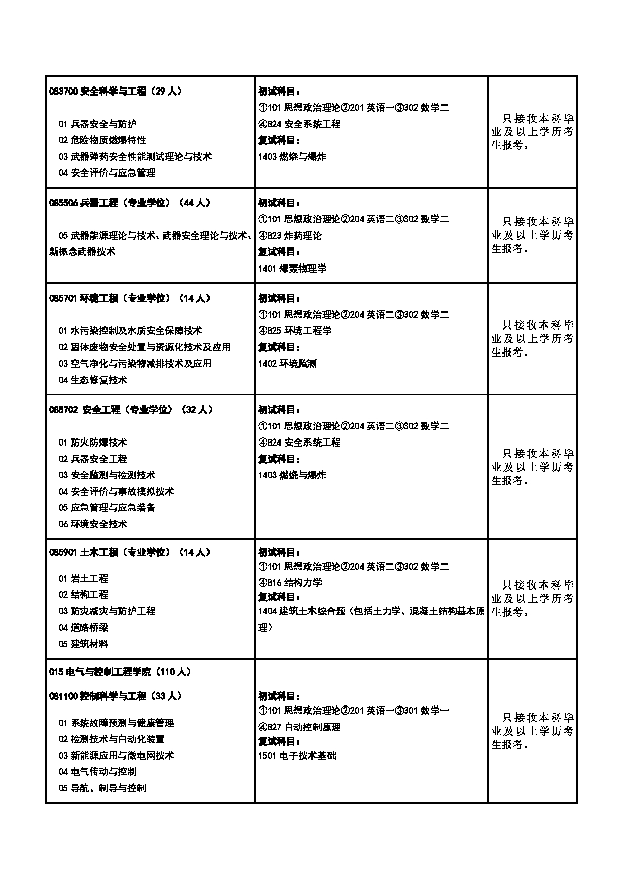 2025专业目录:中北大学2025年硕士研究生招生专业目录第9页 2025专业目录:中北大学2025年硕士研究生招生专业目录第9页