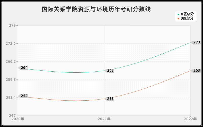 国际关系学院资源与环境历年考研分数线 国际关系学院资源与环境历年考研分数线