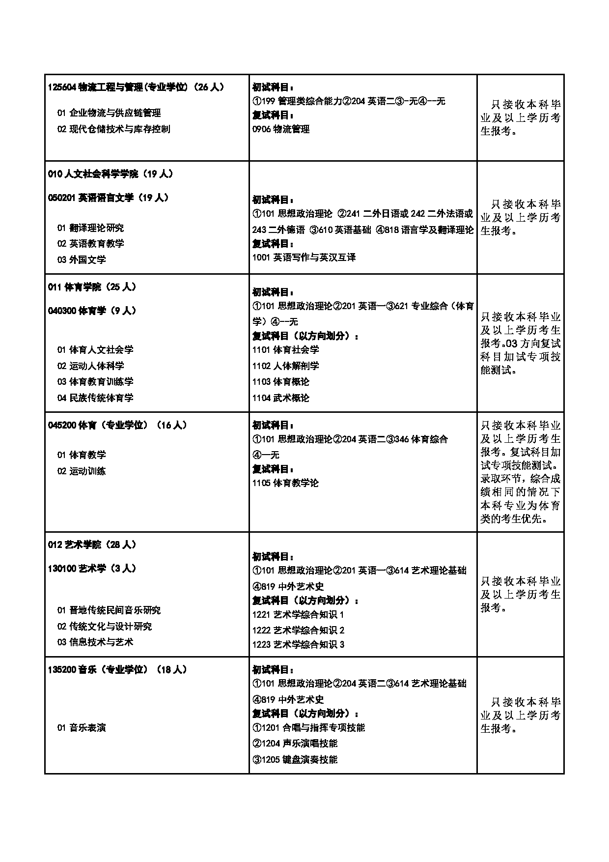 2025专业目录:中北大学2025年硕士研究生招生专业目录第7页 2025专业目录:中北大学2025年硕士研究生招生专业目录第7页