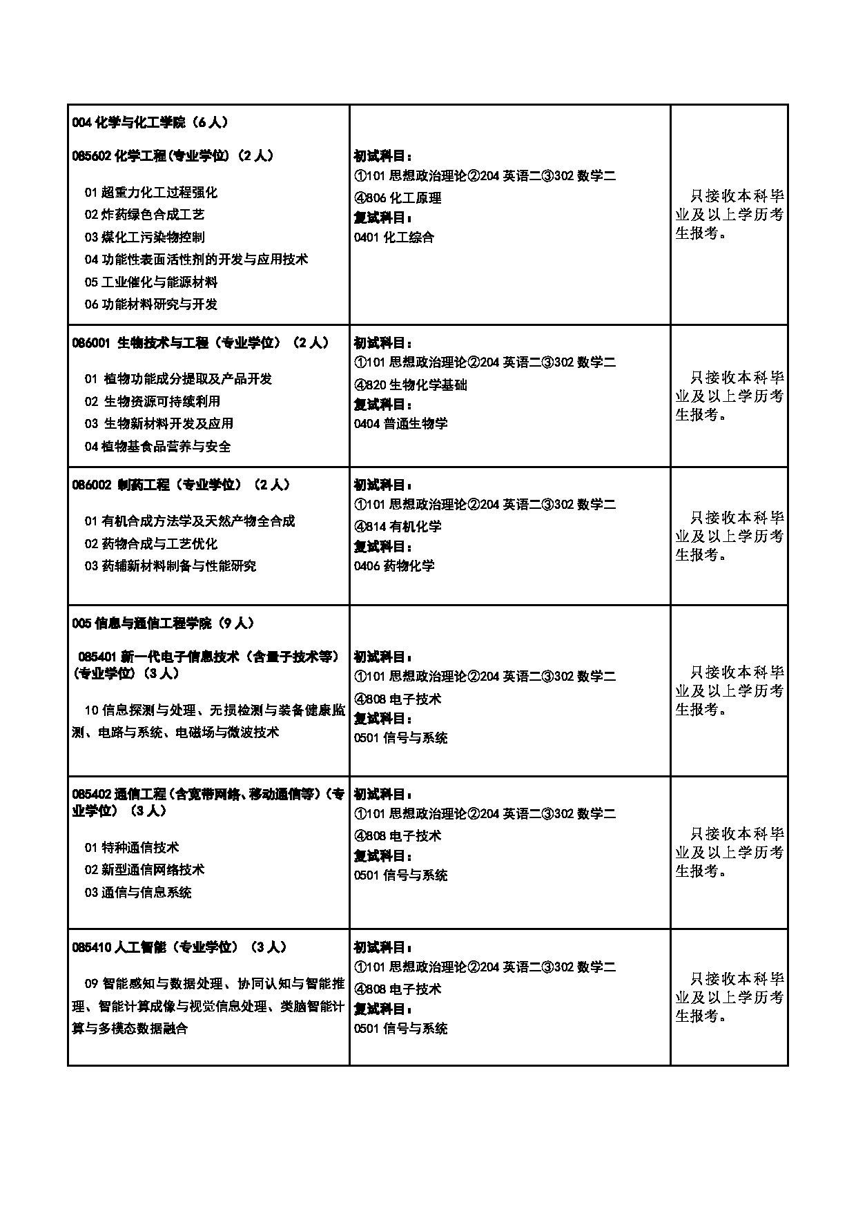 2025专业目录:中北大学2025年硕士研究生招生专业目录第15页 2025专业目录:中北大学2025年硕士研究生招生专业目录第15页