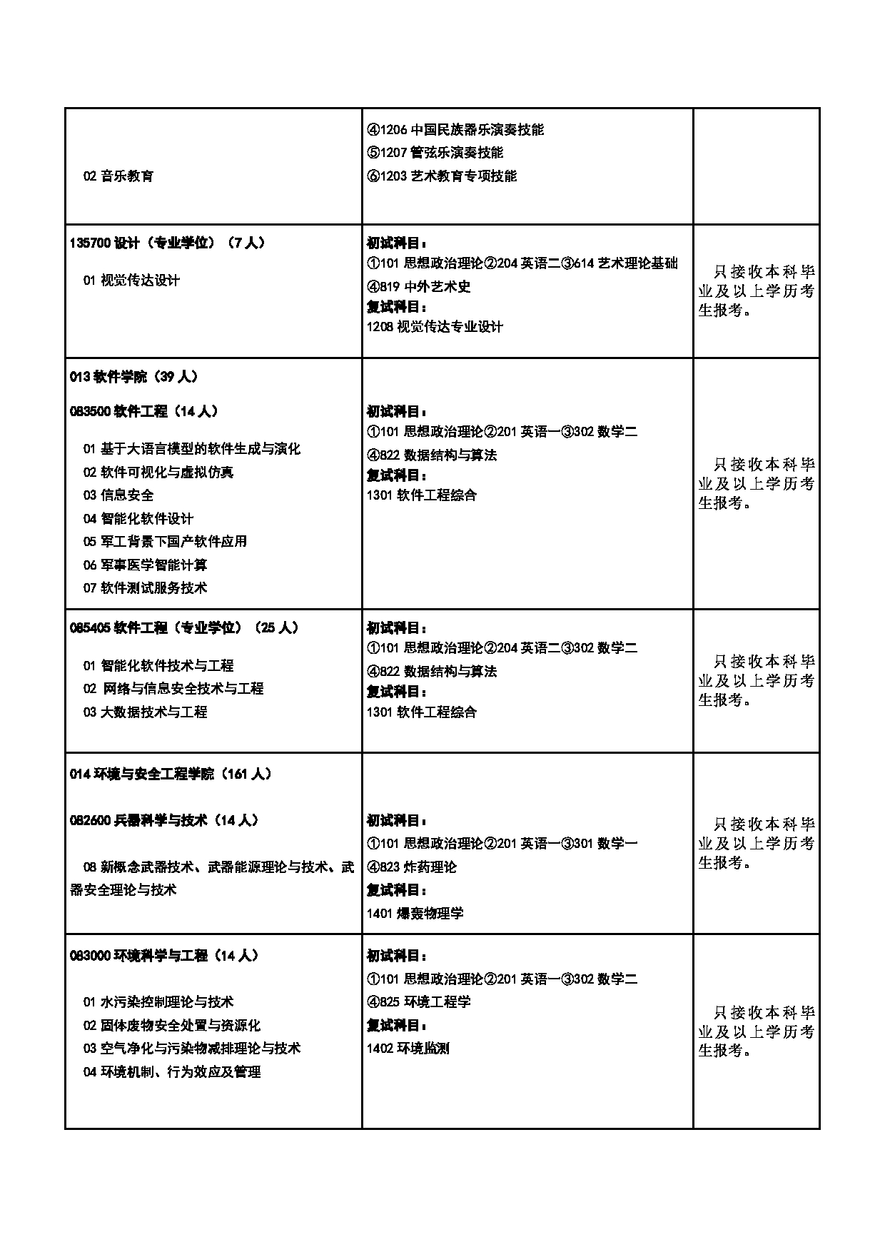 2025专业目录:中北大学2025年硕士研究生招生专业目录第8页 2025专业目录:中北大学2025年硕士研究生招生专业目录第8页