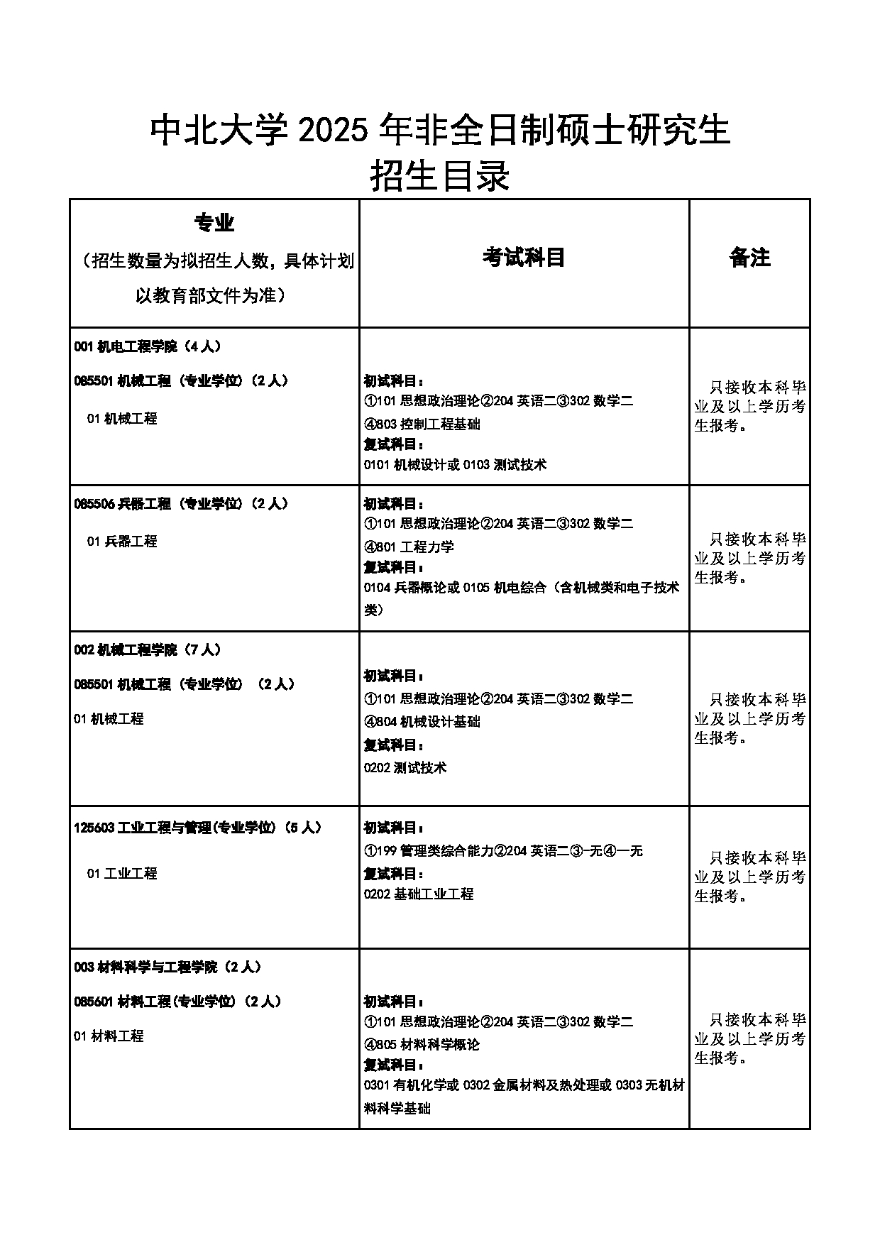 2025专业目录:中北大学2025年硕士研究生招生专业目录第14页 2025专业目录:中北大学2025年硕士研究生招生专业目录第14页