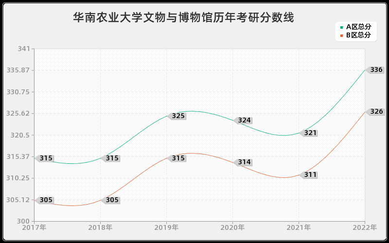 华南农业大学文物与博物馆历年考研分数线 华南农业大学文物与博物馆历年考研分数线