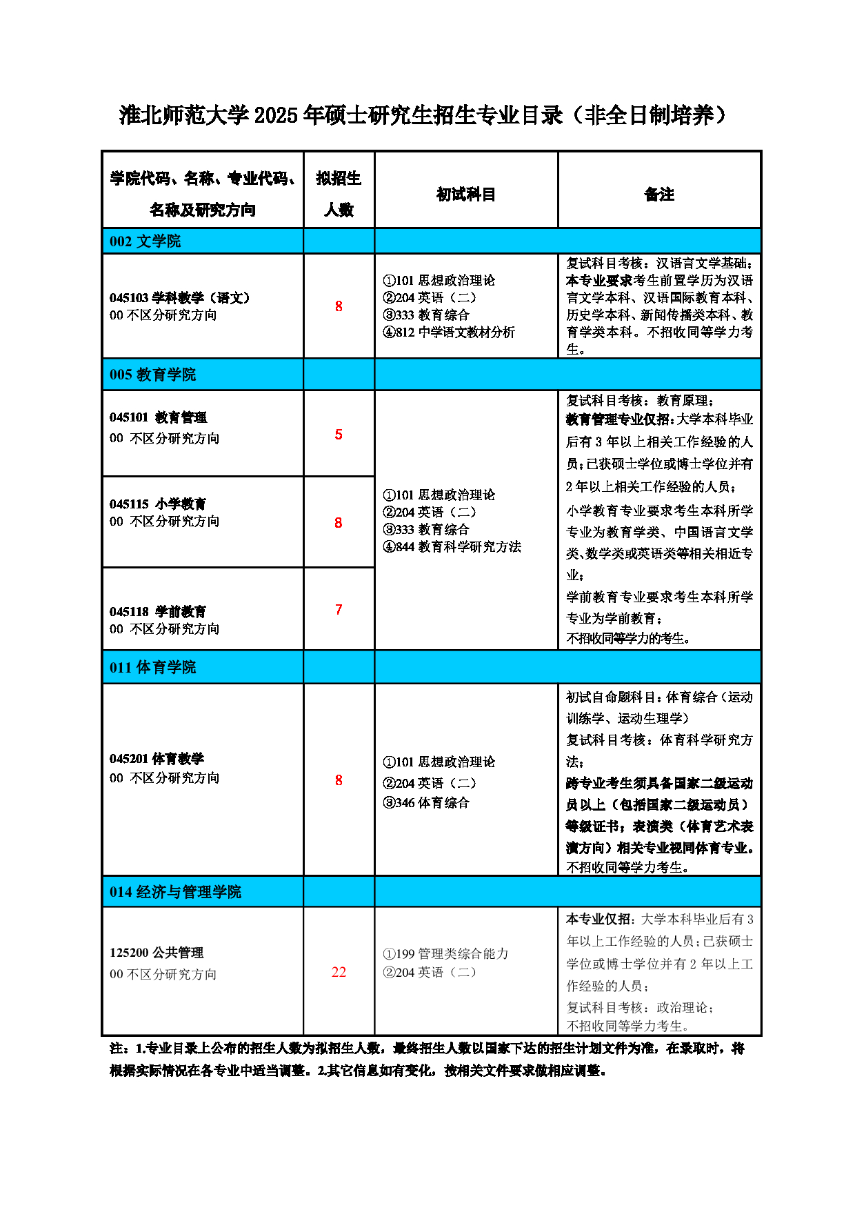 2025专业目录:淮北师范大学2025年硕士研究生招生专业目录(非全日制培养)第1页 2025专业目录:淮北师范大学2025年硕士研究生招生专业目录(非全日制培养)第1页