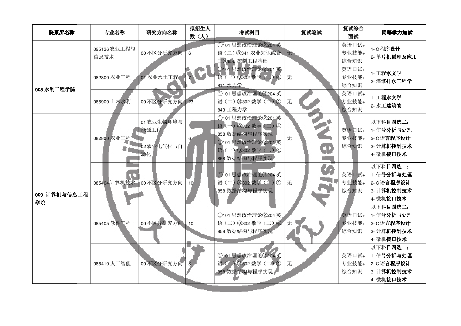 2025专业目录:天津农学院2025年硕士研究生招生专业目录第5页 2025专业目录:天津农学院2025年硕士研究生招生专业目录第5页