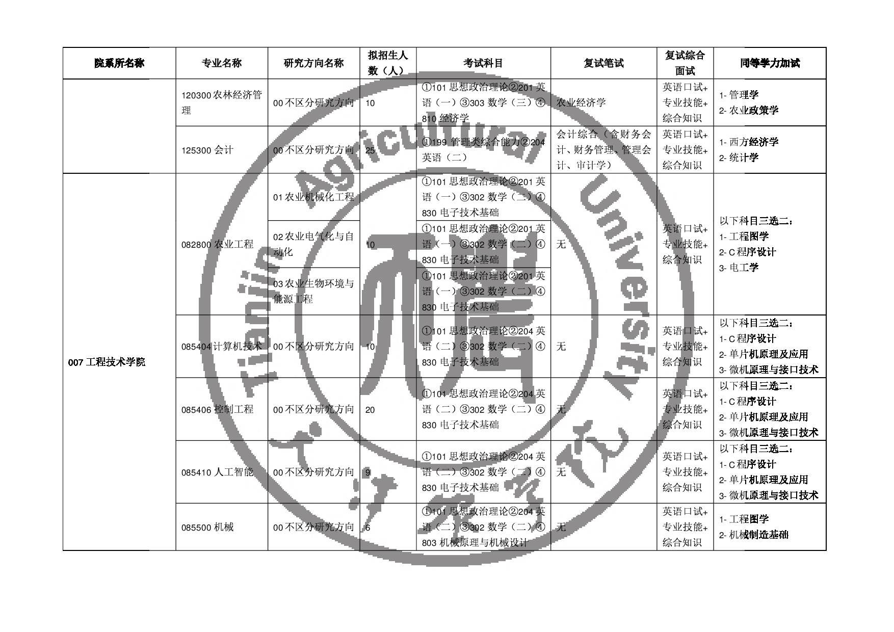 2025专业目录:天津农学院2025年硕士研究生招生专业目录第4页 2025专业目录:天津农学院2025年硕士研究生招生专业目录第4页