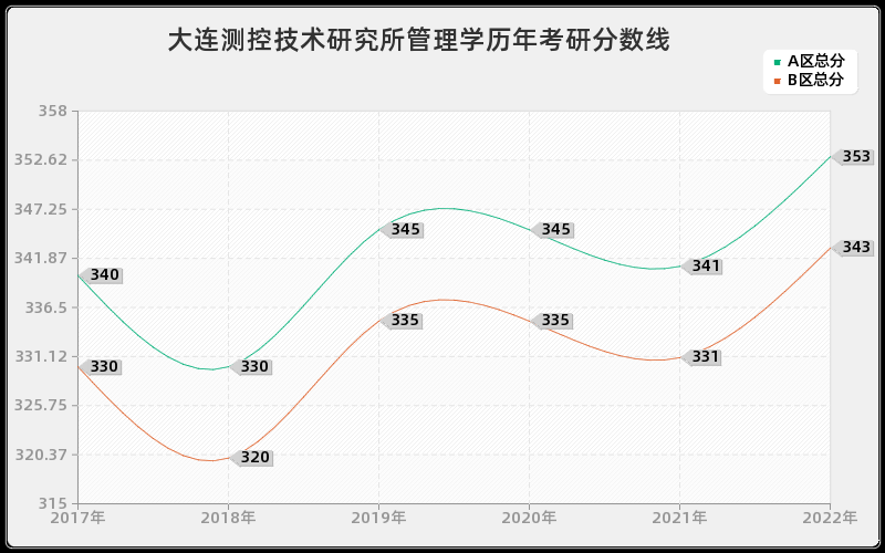 大连测控技术研究所管理学历年考研分数线 大连测控技术研究所管理学历年考研分数线