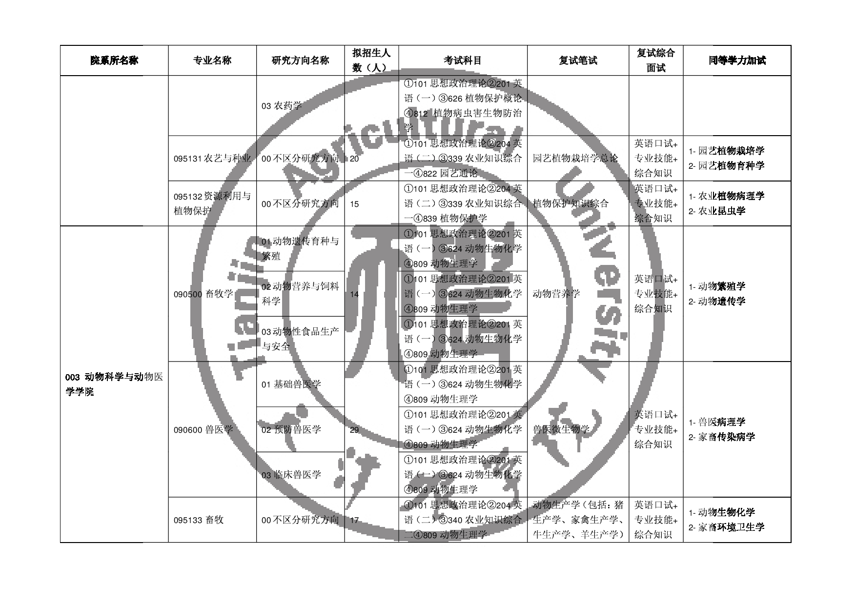 2025专业目录:天津农学院2025年硕士研究生招生专业目录第2页 2025专业目录:天津农学院2025年硕士研究生招生专业目录第2页