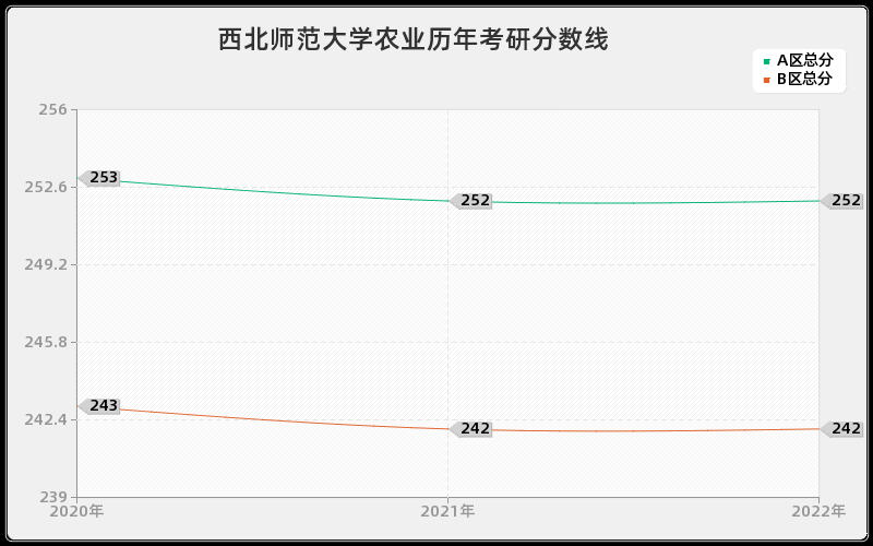 西北师范大学农业历年考研分数线 西北师范大学农业历年考研分数线