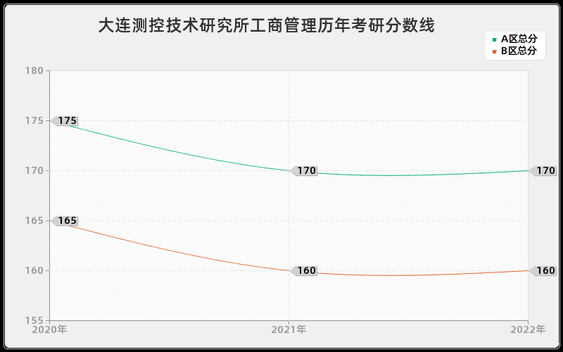 大连测控技术研究所工商管理历年考研分数线 大连测控技术研究所工商管理历年考研分数线