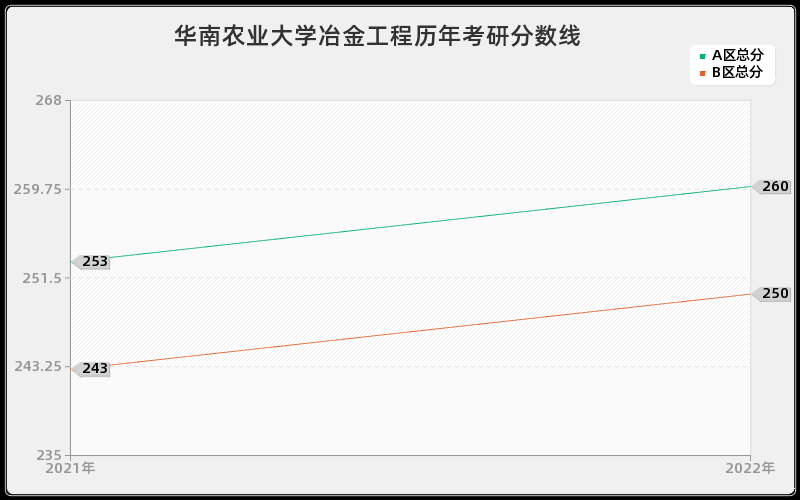 华南农业大学冶金工程历年考研分数线 华南农业大学冶金工程历年考研分数线