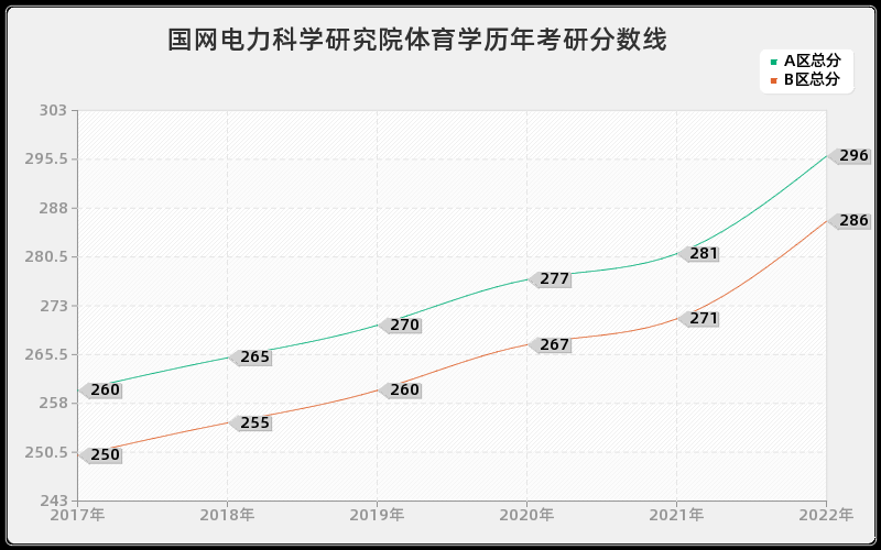 国网电力科学研究院体育学历年考研分数线 国网电力科学研究院体育学历年考研分数线