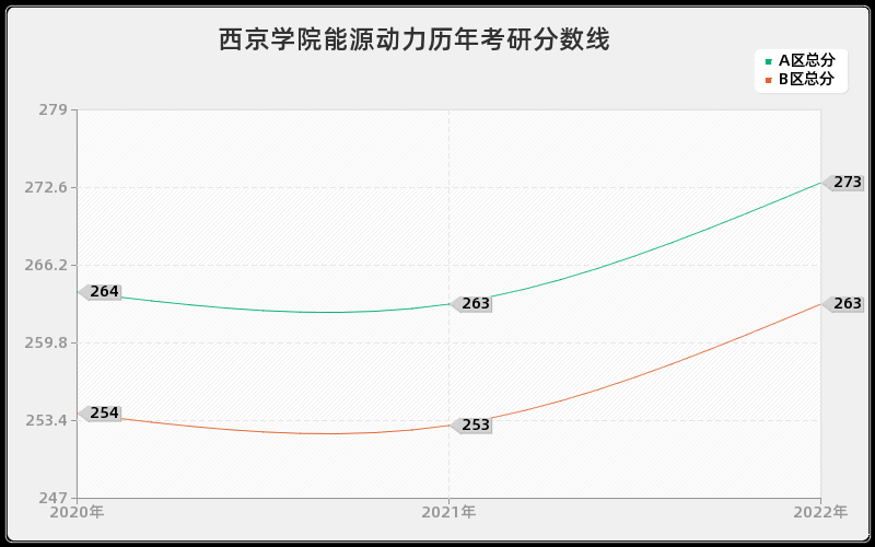 西京学院能源动力历年考研分数线 西京学院能源动力历年考研分数线