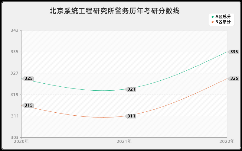 北京系统工程研究所警务历年考研分数线 北京系统工程研究所警务历年考研分数线
