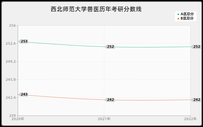 西北师范大学兽医历年考研分数线 西北师范大学兽医历年考研分数线