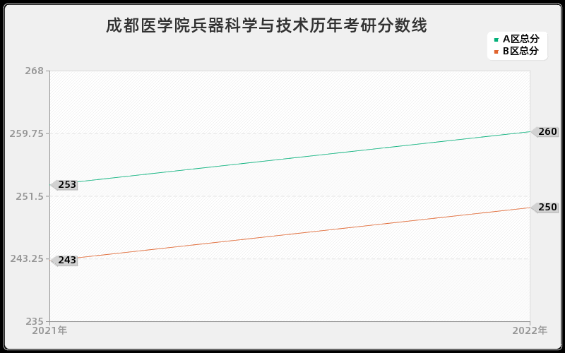 成都医学院兵器科学与技术历年考研分数线 成都医学院兵器科学与技术历年考研分数线