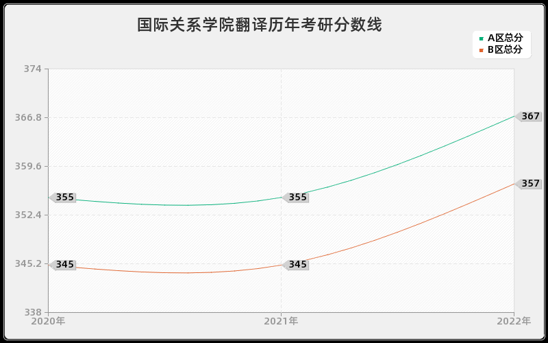 国际关系学院翻译历年考研分数线 国际关系学院翻译历年考研分数线