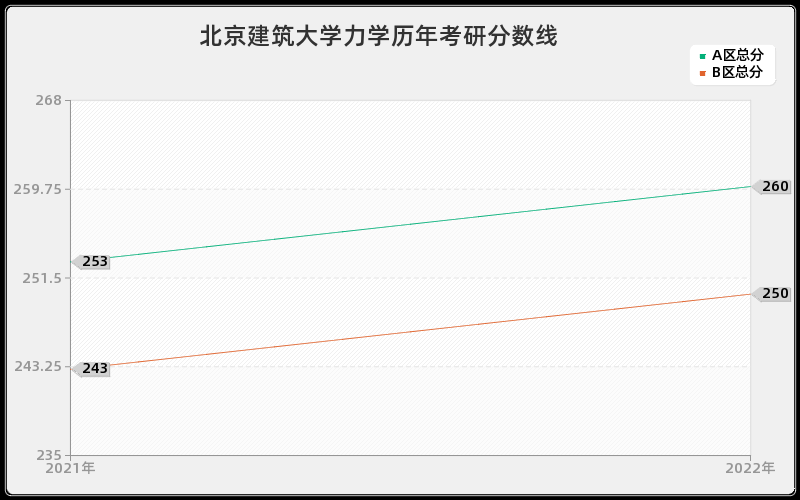 北京建筑大学力学历年考研分数线 北京建筑大学力学历年考研分数线