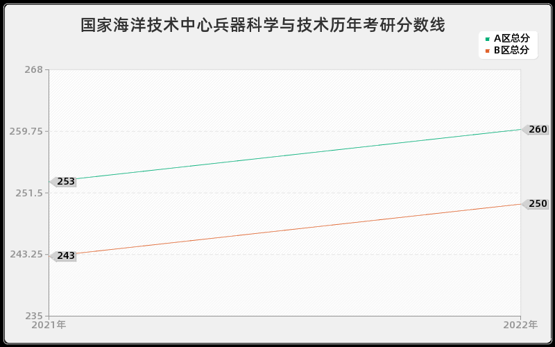 国家海洋技术中心兵器科学与技术历年考研分数线 国家海洋技术中心兵器科学与技术历年考研分数线