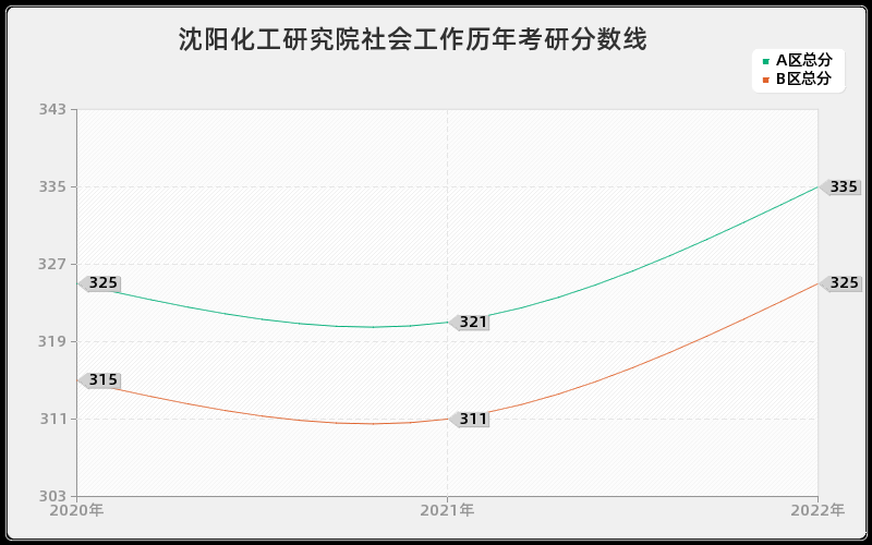 沈阳化工研究院社会工作历年考研分数线 沈阳化工研究院社会工作历年考研分数线