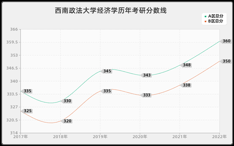 西南政法大学经济学历年考研分数线 西南政法大学经济学历年考研分数线