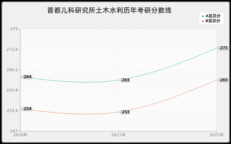 首都儿科研究所土木水利历年考研分数线 首都儿科研究所土木水利历年考研分数线