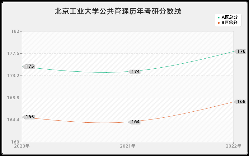北京工业大学公共管理历年考研分数线 北京工业大学公共管理历年考研分数线