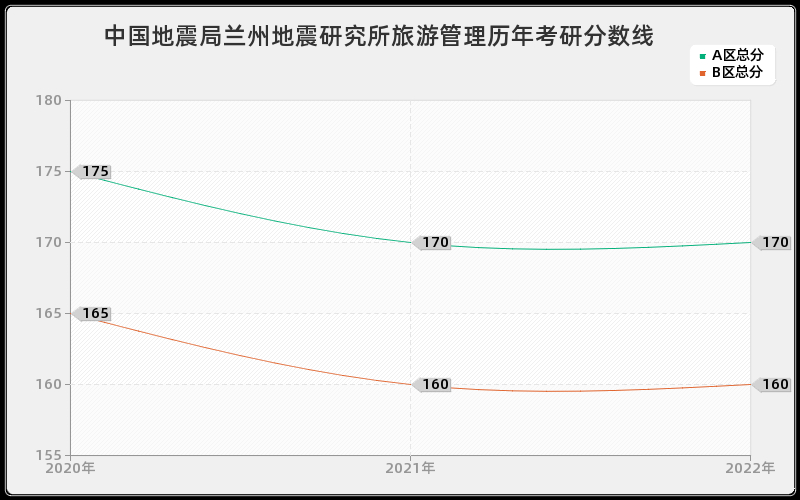 中国地震局兰州地震研究所旅游管理历年考研分数线 中国地震局兰州地震研究所旅游管理历年考研分数线