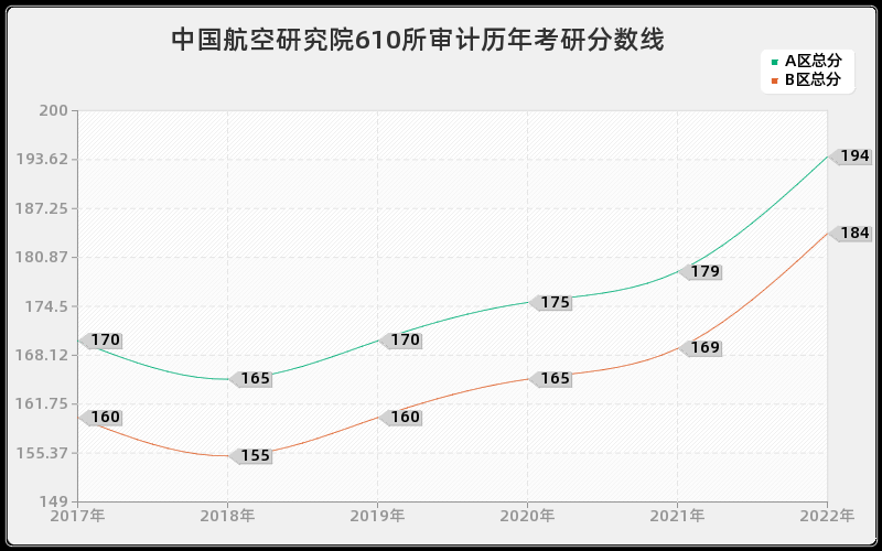 中国航空研究院610所审计历年考研分数线 中国航空研究院610所审计历年考研分数线