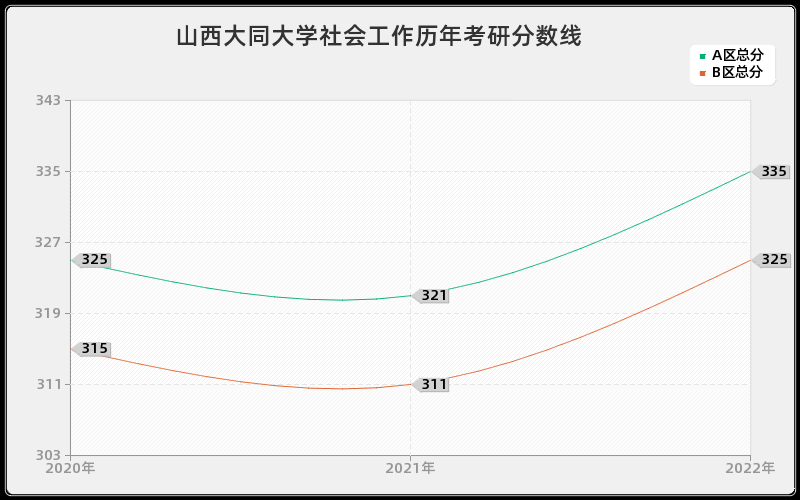 山西大同大学社会工作历年考研分数线 山西大同大学社会工作历年考研分数线