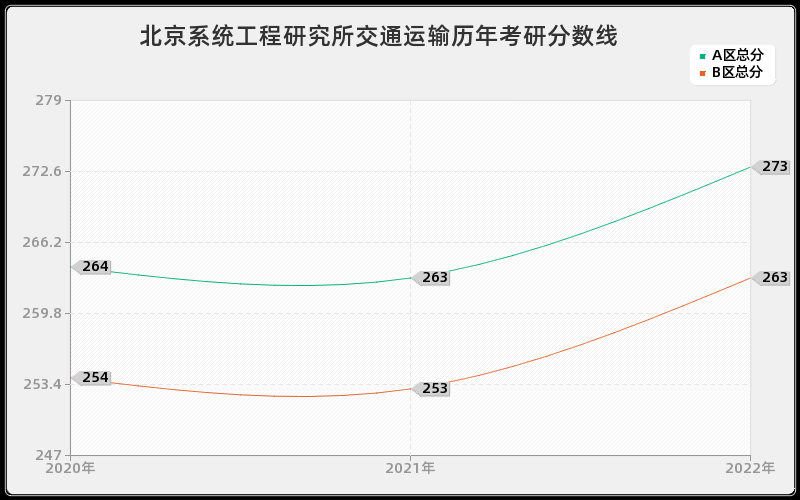 北京系统工程研究所交通运输历年考研分数线 北京系统工程研究所交通运输历年考研分数线