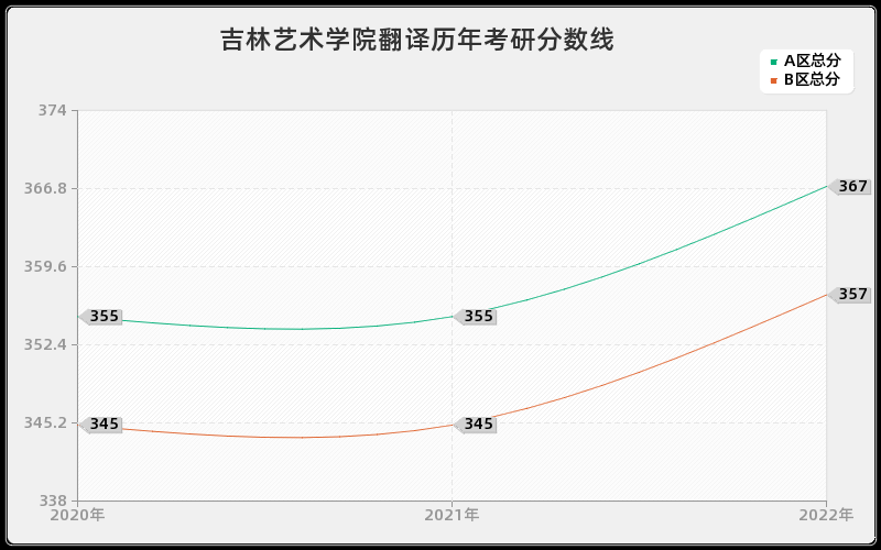 吉林艺术学院翻译历年考研分数线 吉林艺术学院翻译历年考研分数线