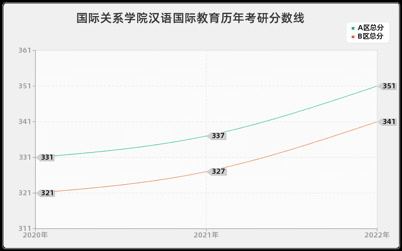 国际关系学院汉语国际教育历年考研分数线 国际关系学院汉语国际教育历年考研分数线