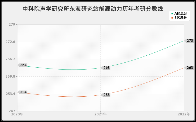 中科院声学研究所东海研究站能源动力历年考研分数线 中科院声学研究所东海研究站能源动力历年考研分数线