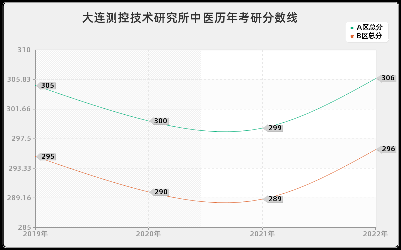 大连测控技术研究所中医历年考研分数线 大连测控技术研究所中医历年考研分数线