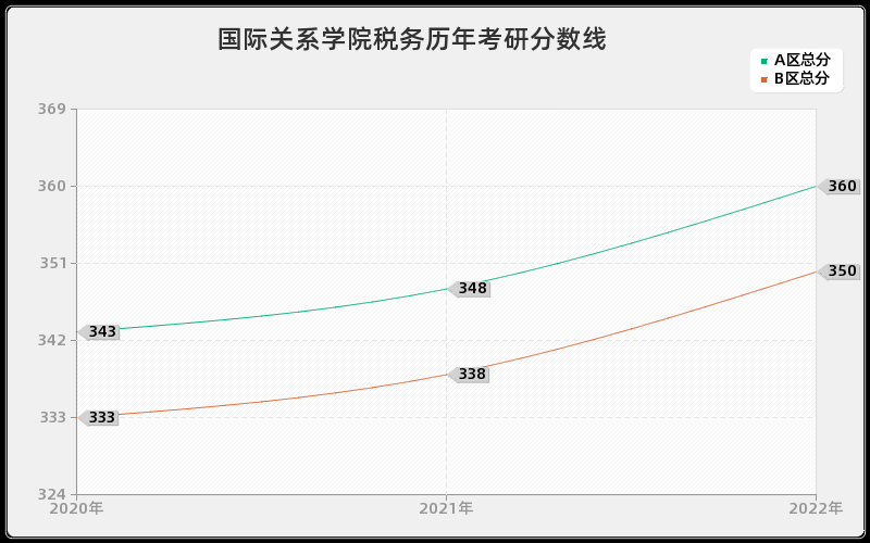 国际关系学院税务历年考研分数线 国际关系学院税务历年考研分数线