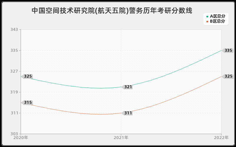 中国空间技术研究院(航天五院)警务历年考研分数线 中国空间技术研究院(航天五院)警务历年考研分数线