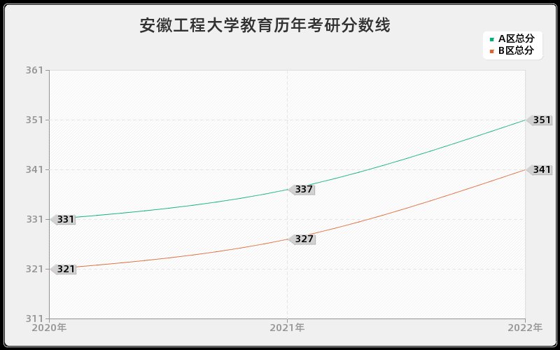 安徽工程大学教育历年考研分数线 安徽工程大学教育历年考研分数线