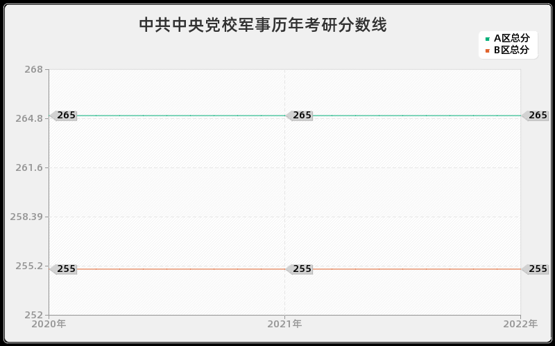 中共中央党校军事历年考研分数线 中共中央党校军事历年考研分数线