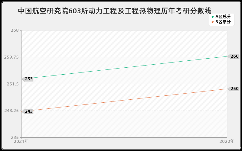 中国航空研究院603所动力工程及工程热物理历年考研分数线 中国航空研究院603所动力工程及工程热物理历年考研分数线